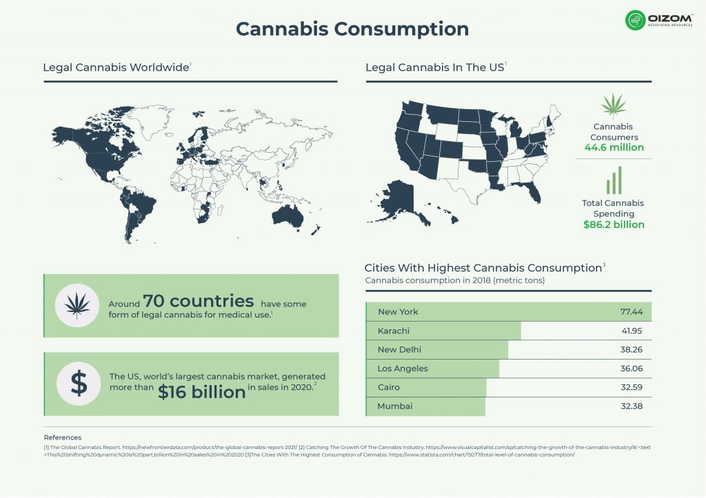 Cannabis Consumption