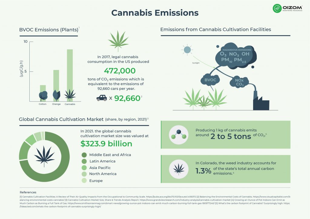 Cannabis Emissions
